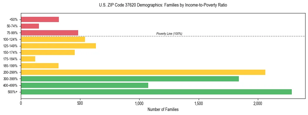 Horizontal bar chart showing family distribution by income-to-poverty ratio in US ZIP Code 37620, based on 2023 ACS data.