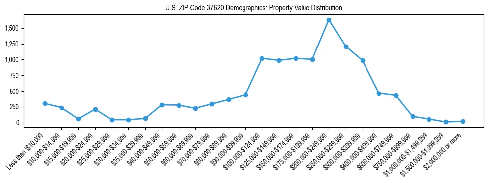 Line chart showing the distribution of property values for owner-occupied housing units in US ZIP Code 37620.