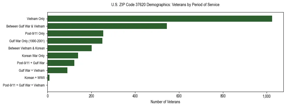 Horizontal bar chart showing veteran distribution by period of military service in US ZIP Code 37620, based on 2023 ACS data.