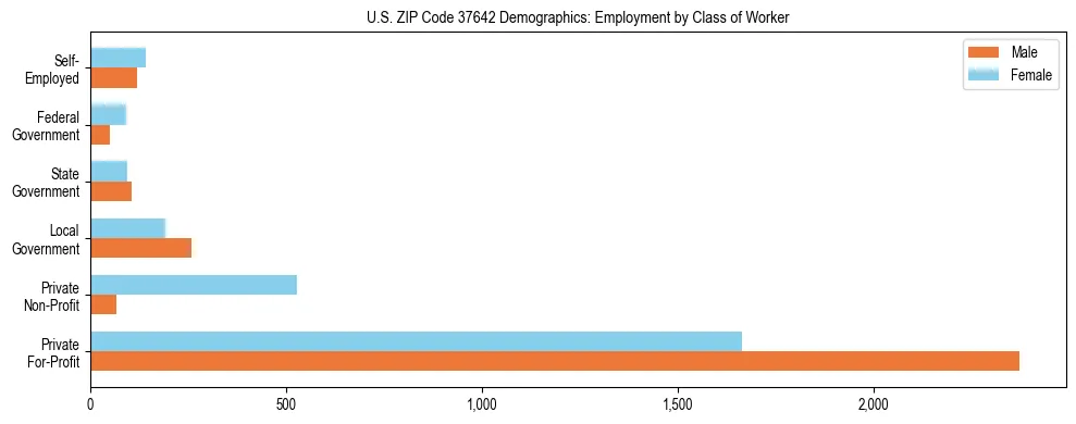 Horizontal bar chart showing employment distribution by class of worker and gender in US ZIP Code 37642, based on 2023 ACS data.