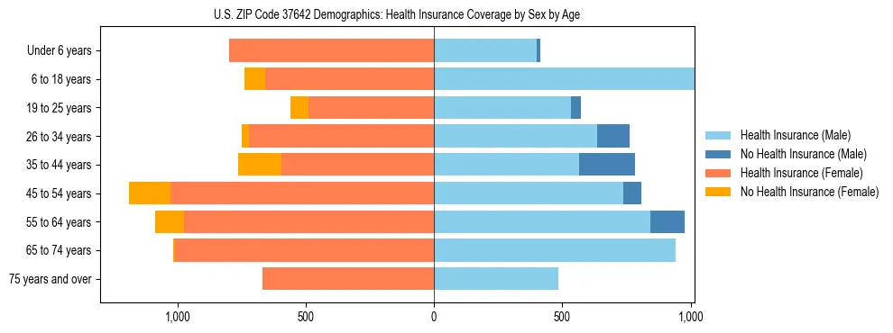 Pyramid chart showing health insurance coverage by age and sex in US ZIP Code 37642.