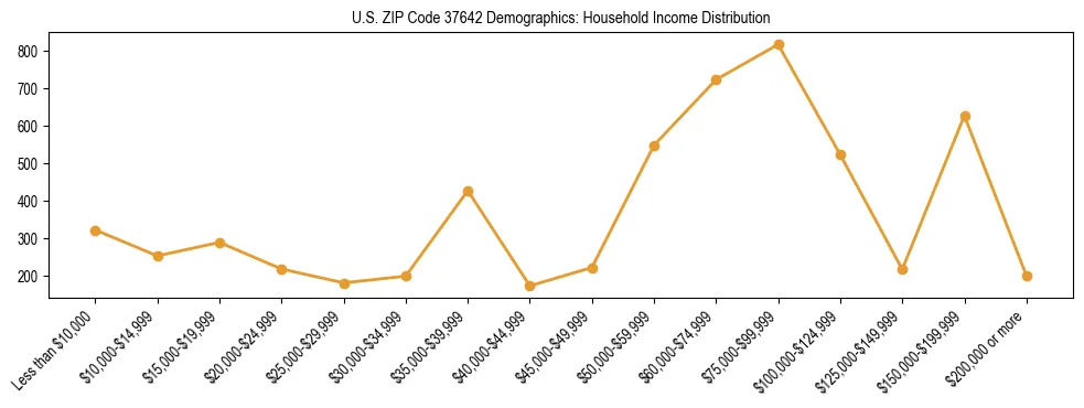 Horizontal bar chart showing household income distribution in US ZIP Code 37642.