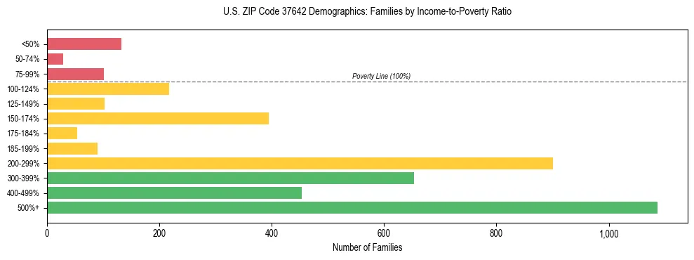 Horizontal bar chart showing family distribution by income-to-poverty ratio in US ZIP Code 37642, based on 2023 ACS data.