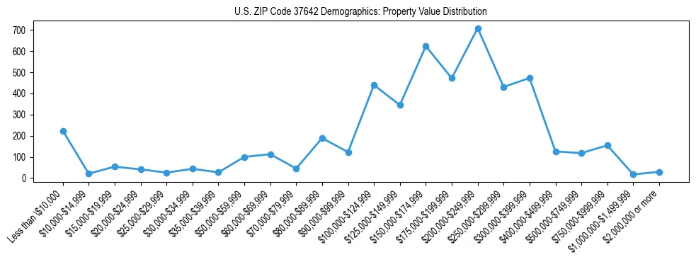 Line chart showing the distribution of property values for owner-occupied housing units in US ZIP Code 37642.