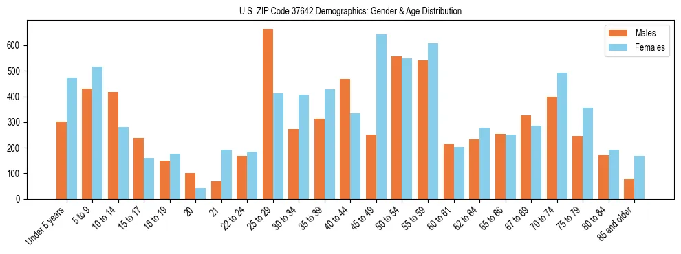 Bar chart showing the population distribution of US ZIP Code 37642 by age group and gender, based on 2023 ACS data.