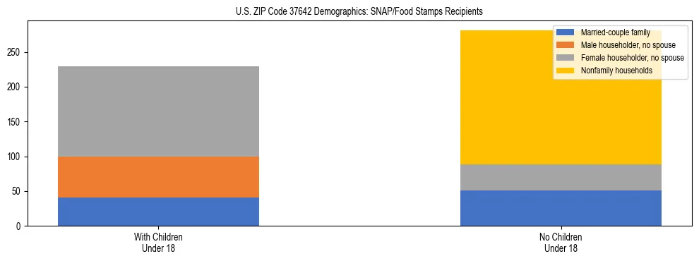 Stacked bar chart showing SNAP/Food Stamps recipient household composition by presence of children under 18 in US ZIP Code 37642, based on 2023 ACS data.