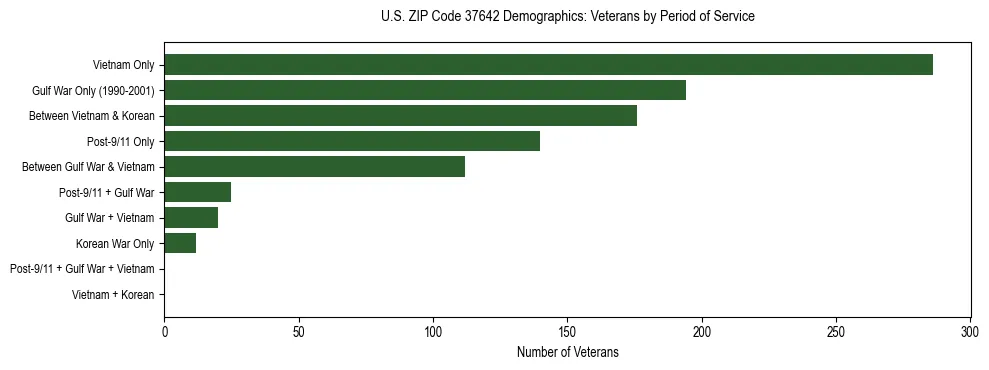 Horizontal bar chart showing veteran distribution by period of military service in US ZIP Code 37642, based on 2023 ACS data.