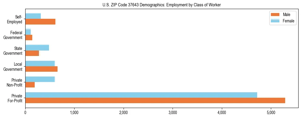 Horizontal bar chart showing employment distribution by class of worker and gender in US ZIP Code 37643, based on 2023 ACS data.