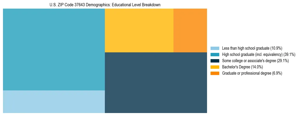 Treemap chart illustrating the educational attainment breakdown for population 25 years and over in US ZIP Code 37643.