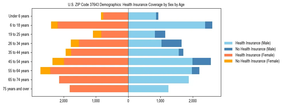 Pyramid chart showing health insurance coverage by age and sex in US ZIP Code 37643.