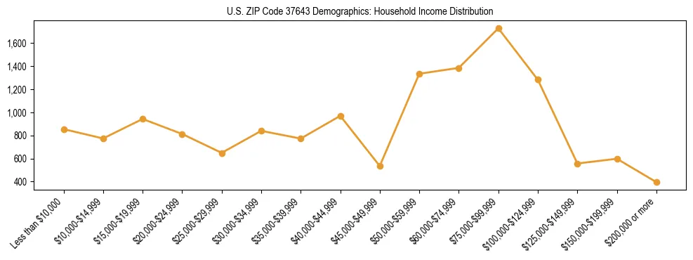 Horizontal bar chart showing household income distribution in US ZIP Code 37643.