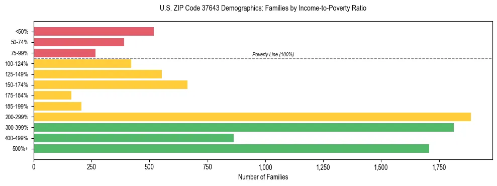 Horizontal bar chart showing family distribution by income-to-poverty ratio in US ZIP Code 37643, based on 2023 ACS data.