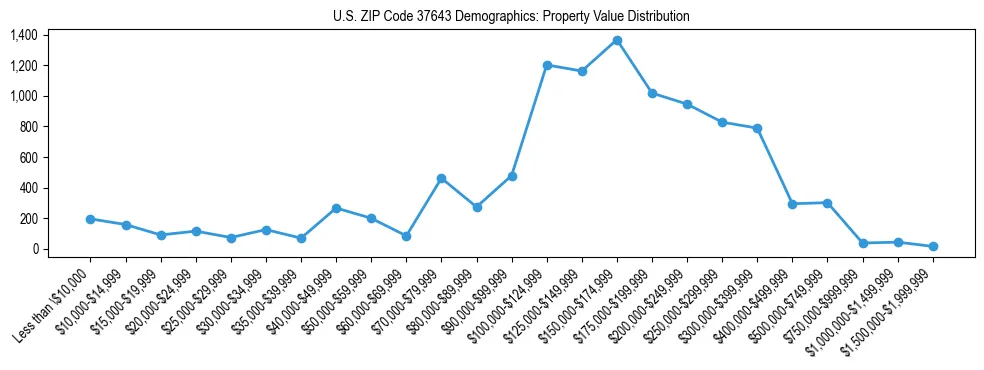 Line chart showing the distribution of property values for owner-occupied housing units in US ZIP Code 37643.