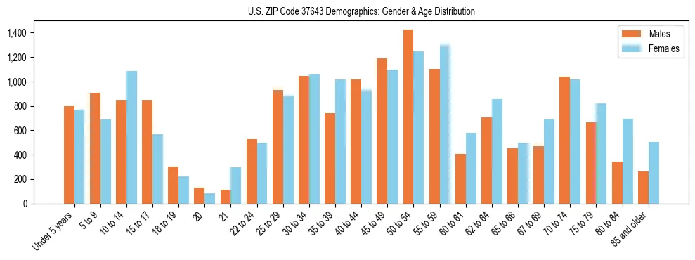 Bar chart showing the population distribution of US ZIP Code 37643 by age group and gender, based on 2023 ACS data.