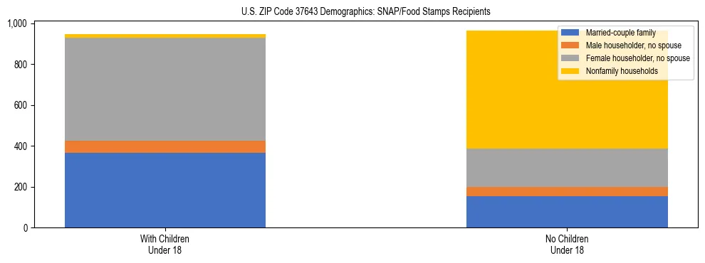 Stacked bar chart showing SNAP/Food Stamps recipient household composition by presence of children under 18 in US ZIP Code 37643, based on 2023 ACS data.