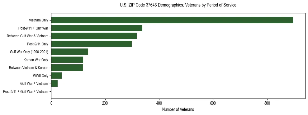 Horizontal bar chart showing veteran distribution by period of military service in US ZIP Code 37643, based on 2023 ACS data.