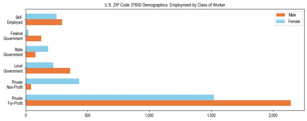 Horizontal bar chart showing employment distribution by class of worker and gender in US ZIP Code 37650, based on 2023 ACS data.