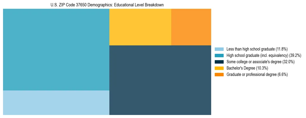 Treemap chart illustrating the educational attainment breakdown for population 25 years and over in US ZIP Code 37650.