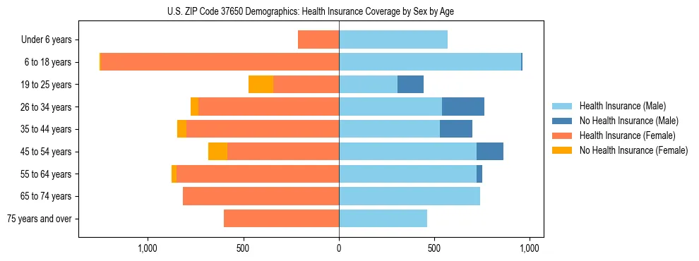 Pyramid chart showing health insurance coverage by age and sex in US ZIP Code 37650.