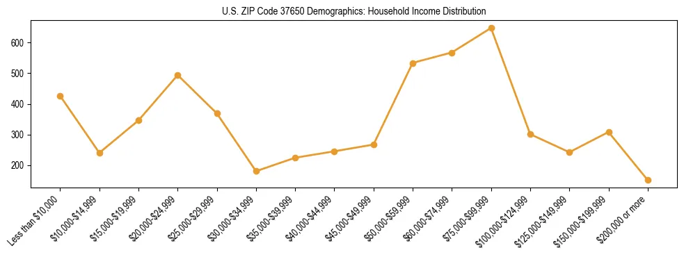 Horizontal bar chart showing household income distribution in US ZIP Code 37650.