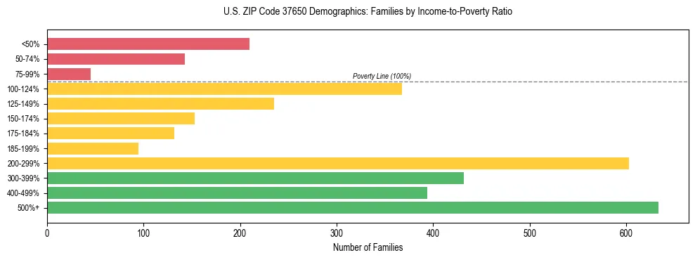 Horizontal bar chart showing family distribution by income-to-poverty ratio in US ZIP Code 37650, based on 2023 ACS data.