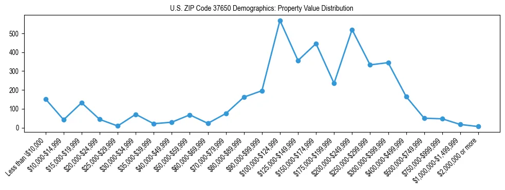 Line chart showing the distribution of property values for owner-occupied housing units in US ZIP Code 37650.