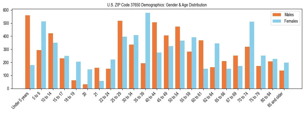 Bar chart showing the population distribution of US ZIP Code 37650 by age group and gender, based on 2023 ACS data.