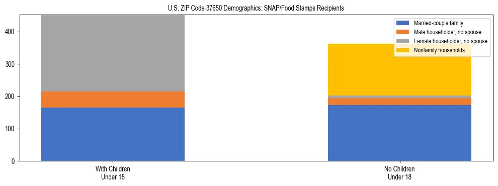 Stacked bar chart showing SNAP/Food Stamps recipient household composition by presence of children under 18 in US ZIP Code 37650, based on 2023 ACS data.