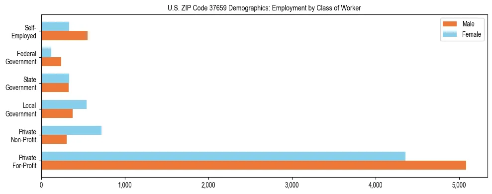 Horizontal bar chart showing employment distribution by class of worker and gender in US ZIP Code 37659, based on 2023 ACS data.