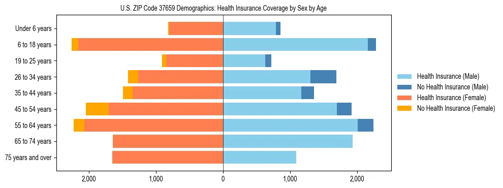 Pyramid chart showing health insurance coverage by age and sex in US ZIP Code 37659.