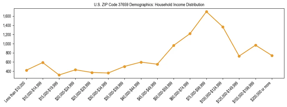 Horizontal bar chart showing household income distribution in US ZIP Code 37659.