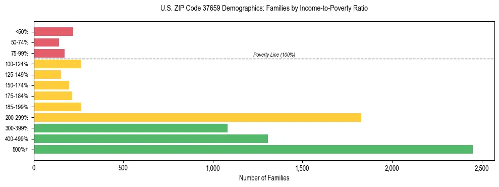 Horizontal bar chart showing family distribution by income-to-poverty ratio in US ZIP Code 37659, based on 2023 ACS data.