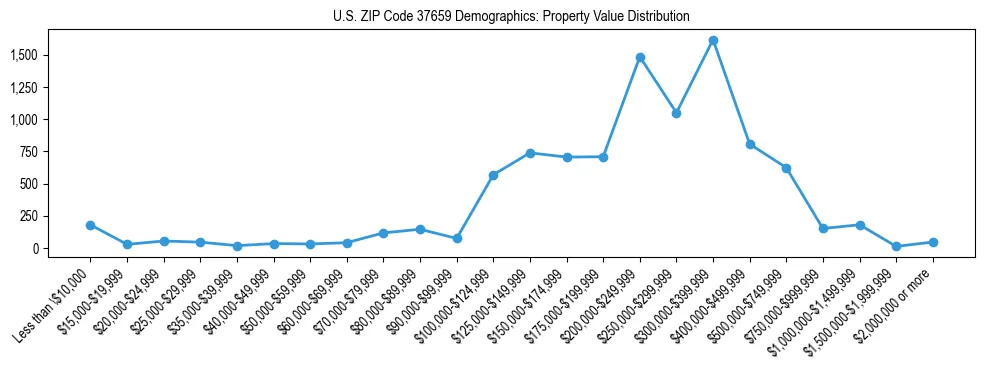 Line chart showing the distribution of property values for owner-occupied housing units in US ZIP Code 37659.