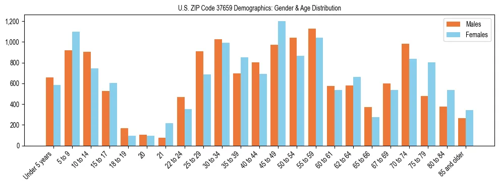 Bar chart showing the population distribution of US ZIP Code 37659 by age group and gender, based on 2023 ACS data.