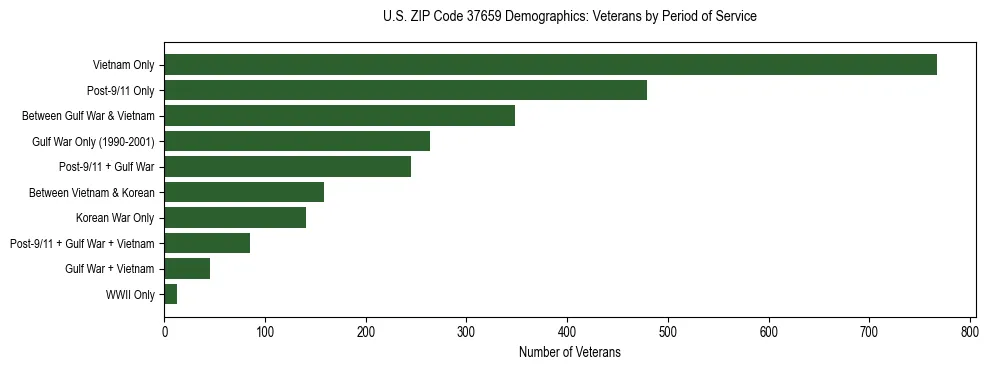 Horizontal bar chart showing veteran distribution by period of military service in US ZIP Code 37659, based on 2023 ACS data.
