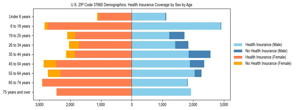Pyramid chart showing health insurance coverage by age and sex in US ZIP Code 37660.