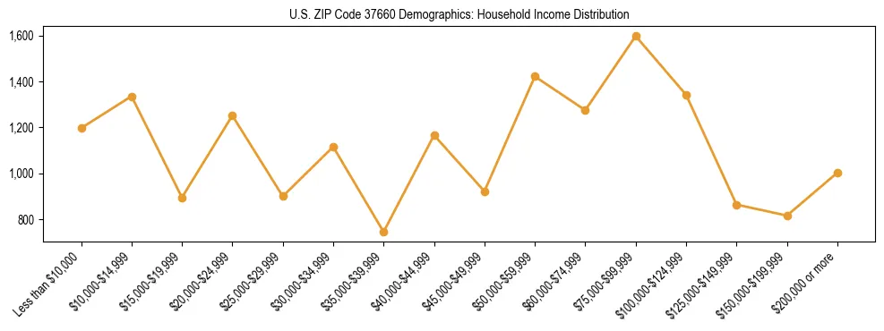 Horizontal bar chart showing household income distribution in US ZIP Code 37660.