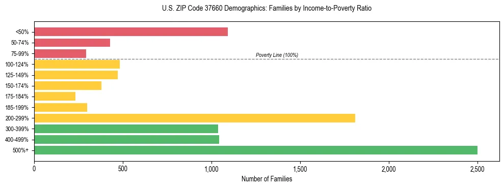Horizontal bar chart showing family distribution by income-to-poverty ratio in US ZIP Code 37660, based on 2023 ACS data.