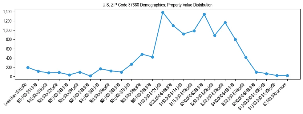 Line chart showing the distribution of property values for owner-occupied housing units in US ZIP Code 37660.