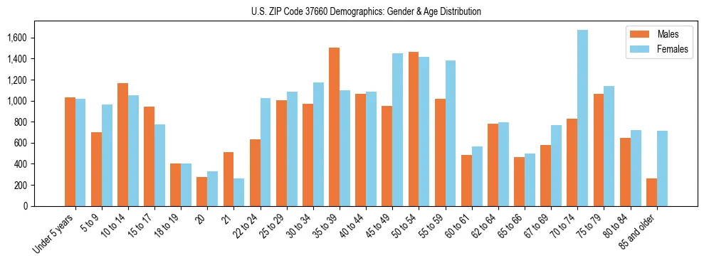 Bar chart showing the population distribution of US ZIP Code 37660 by age group and gender, based on 2023 ACS data.