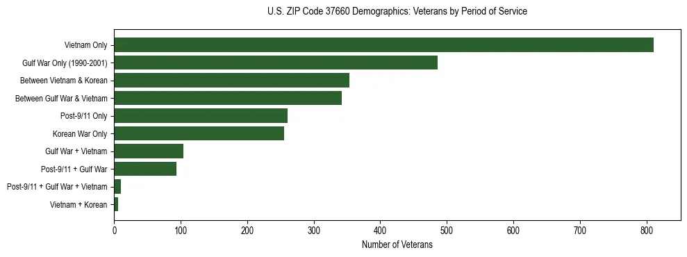 Horizontal bar chart showing veteran distribution by period of military service in US ZIP Code 37660, based on 2023 ACS data.