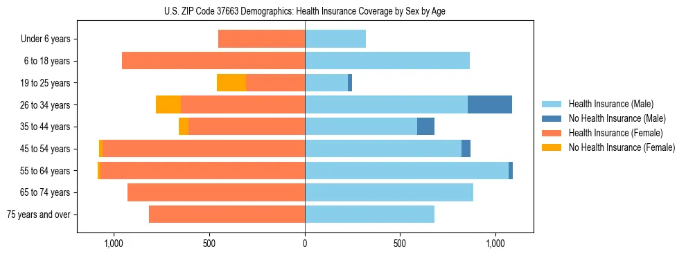 Pyramid chart showing health insurance coverage by age and sex in US ZIP Code 37663.