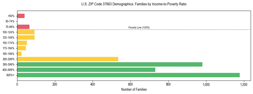 Horizontal bar chart showing family distribution by income-to-poverty ratio in US ZIP Code 37663, based on 2023 ACS data.