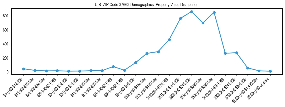 Line chart showing the distribution of property values for owner-occupied housing units in US ZIP Code 37663.