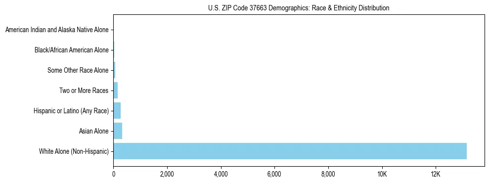 Race and Ethnicity Distribution Chart for US ZIP Code 37663
