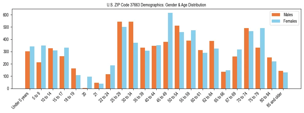 Bar chart showing the population distribution of US ZIP Code 37663 by age group and gender, based on 2023 ACS data.