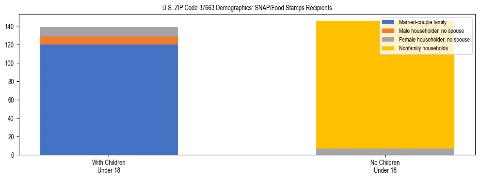 Stacked bar chart showing SNAP/Food Stamps recipient household composition by presence of children under 18 in US ZIP Code 37663, based on 2023 ACS data.