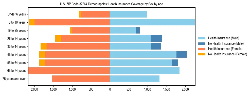Pyramid chart showing health insurance coverage by age and sex in US ZIP Code 37664.