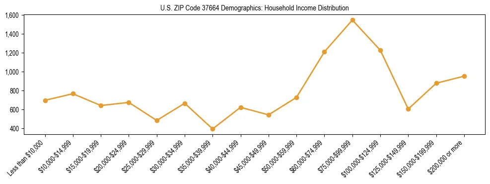 Horizontal bar chart showing household income distribution in US ZIP Code 37664.