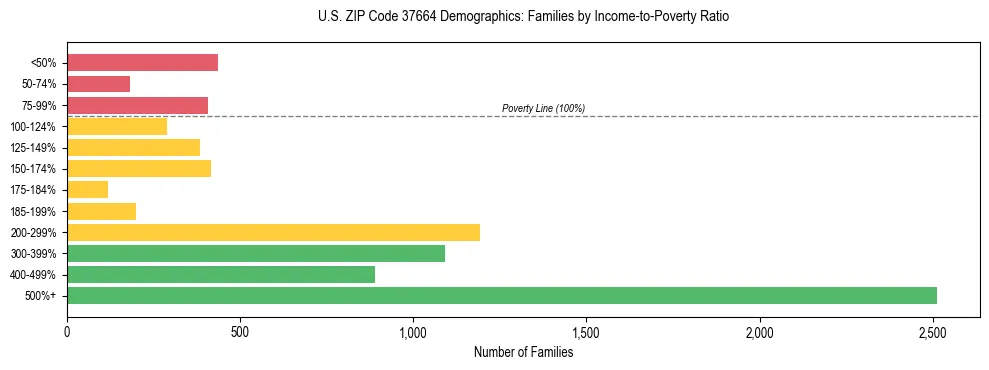 Horizontal bar chart showing family distribution by income-to-poverty ratio in US ZIP Code 37664, based on 2023 ACS data.